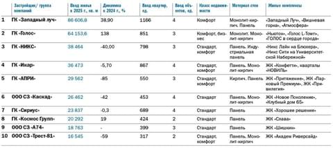 Рейтинг застройщиков многоквартирного жилья в Челябинске: итоги 2025 года