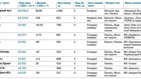 Рейтинг застройщиков многоквартирного жилья в Челябинске: итоги 2025 года